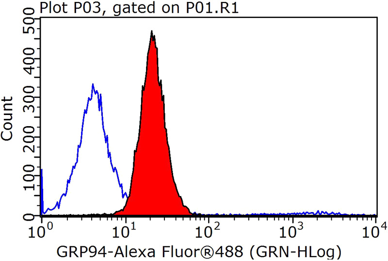 1X10^6 MCF-7 cells were stained with 0.2ug GRP94 antibody (Catalog No:111222, red) and control antibody (blue). Fixed with 90% MeOH blocked with 3% BSA (30 min). Alexa Fluor 488-congugated AffiniPure Goat Anti-Rabbit IgG(H+L) with dilution 1:1000.