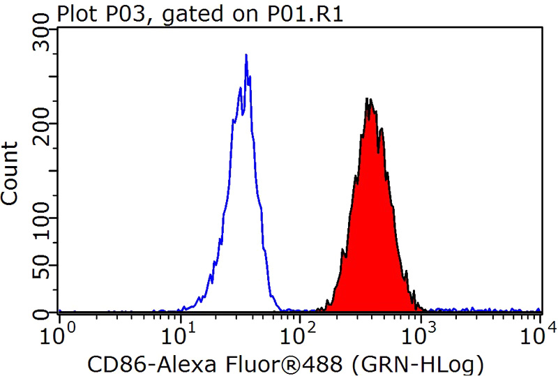 1X10^6 Raji cells were stained with 0.2ug CD86 antibody (Catalog No:109143, red) and control antibody (blue). Fixed with 90% MeOH blocked with 3% BSA (30 min). Alexa Fluor 488-congugated AffiniPure Goat Anti-Rabbit IgG(H+L) with dilution 1:1000.