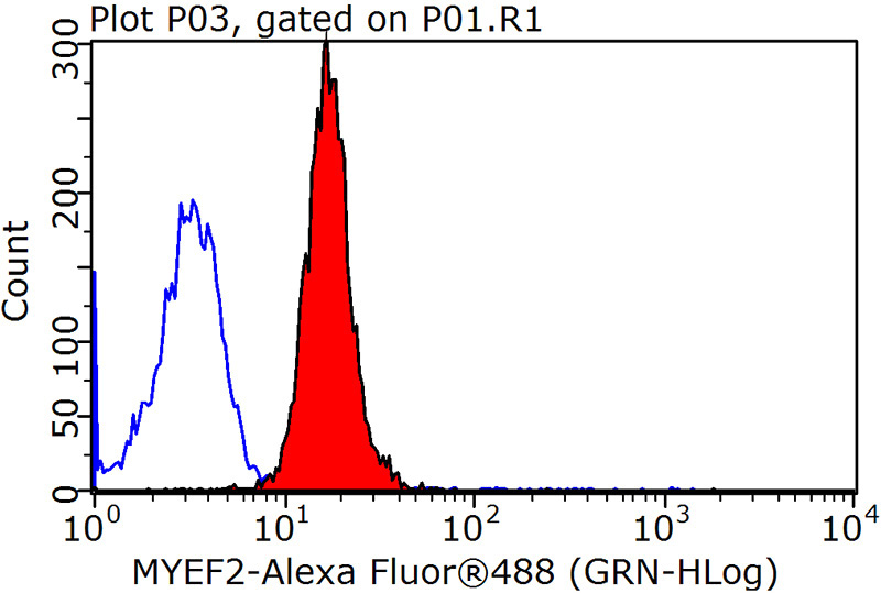 1X10^6 HepG2 cells were stained with 0.2ug MYEF2 antibody (Catalog No:112922, red) and control antibody (blue). Fixed with 90% MeOH blocked with 3% BSA (30 min). Alexa Fluor 488-congugated AffiniPure Goat Anti-Rabbit IgG(H+L) with dilution 1:1500.