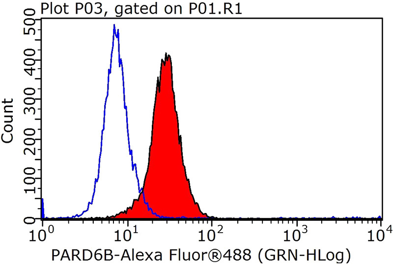 1X10^6 HepG2 cells were stained with 0.2ug PARD6B antibody (Catalog No:113583, red) and control antibody (blue). Fixed with 90% MeOH blocked with 3% BSA (30 min). Alexa Fluor 488-congugated AffiniPure Goat Anti-Rabbit IgG(H+L) with dilution 1:1000.