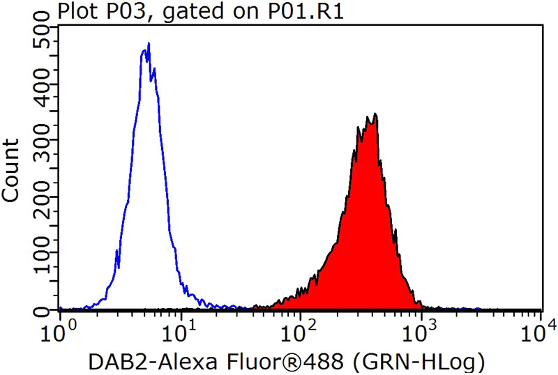 1X10^6 HepG2 cells were stained with 0.2ug DAB2 antibody (Catalog No:109851, red) and control antibody (blue). Fixed with 90% MeOH blocked with 3% BSA (30 min). Alexa Fluor 488-congugated AffiniPure Goat Anti-Rabbit IgG(H+L) with dilution 1:1000.