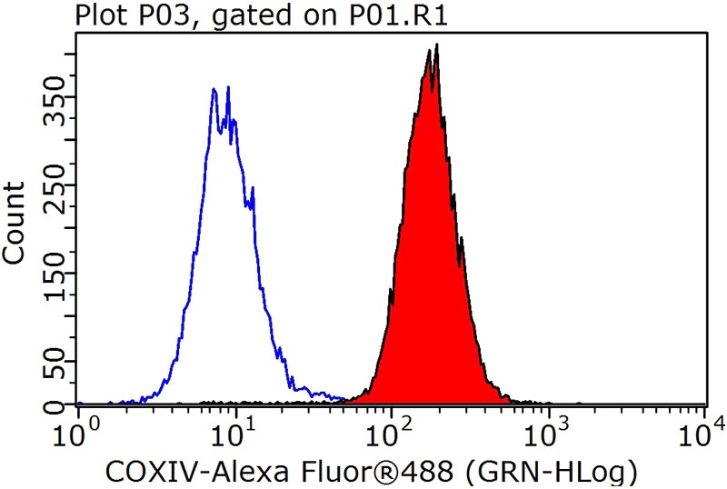 1X10^6 HeLa cells were stained with 0.2ug COXIV antibody (Catalog No:107172, red) and control antibody (blue). Fixed with 90% MeOH blocked with 3% BSA (30 min). Alexa Fluor 488-congugated AffiniPure Goat Anti-Mouse IgG(H+L) with dilution 1:1000.