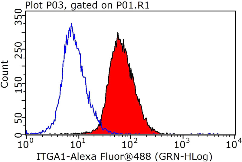 1X10^6 HeLa cells were stained with 0.2ug Integrin alpha-1 antibody (Catalog No:111857, red) and control antibody (blue). Fixed with 90% MeOH blocked with 3% BSA (30 min). Alexa Fluor 488-congugated AffiniPure Goat Anti-Rabbit IgG(H+L) with dilution 1:1000.