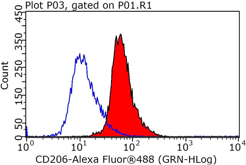 1X10^6 RAW 264.7 cells were stained with 0.2ug MRC1 antibody (Catalog No:109006, red) and control antibody (blue). Fixed with 90% MeOH blocked with 3% BSA (30 min). Alexa Fluor 488-congugated AffiniPure Goat Anti-Rabbit IgG(H+L) with dilution 1:1000.