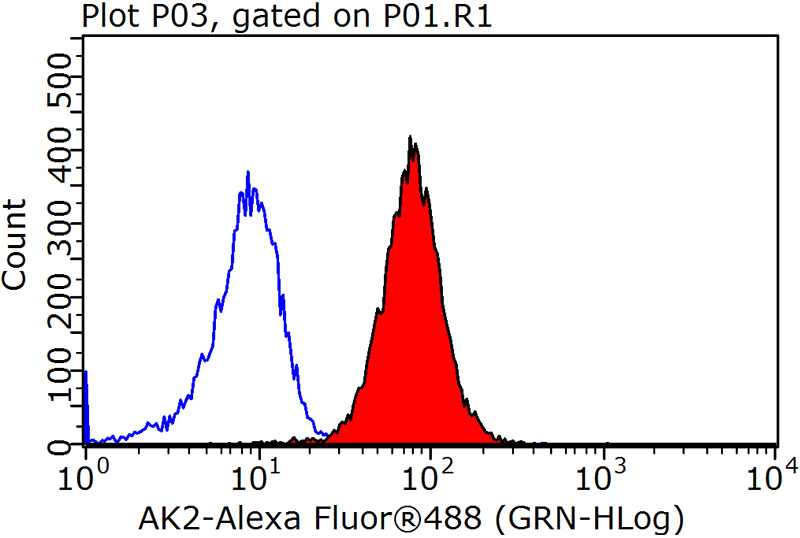 1X10^6 HepG2 cells were stained with .2ug AK2 antibody (Catalog No:107565, red) and control antibody (blue). Fixed with 90% MeOH blocked with 3% BSA (30 min). Alexa Fluor 488-congugated AffiniPure Goat Anti-Mouse IgG(H+L) with dilution 1:1000.