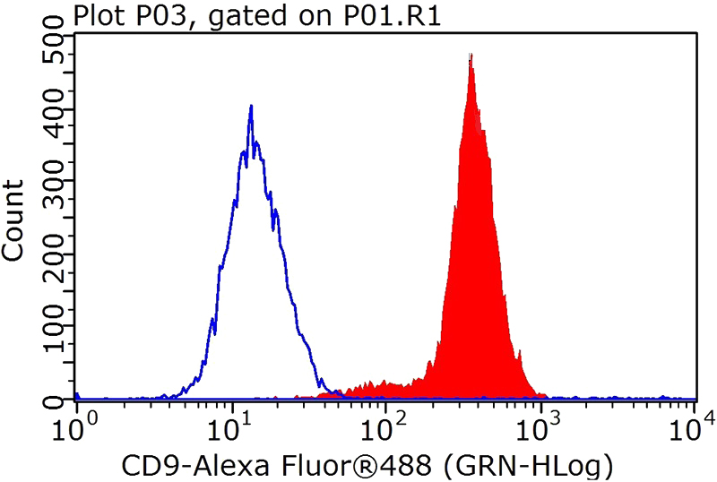 1X10^6 HeLa cells were stained with .2ug CD9 antibody (Catalog No:109147, red) and control antibody (blue). Fixed with 4% PFA blocked with 3% BSA (30 min). Alexa Fluor 488-congugated AffiniPure Goat Anti-Rabbit IgG(H+L) with dilution 1:1000.