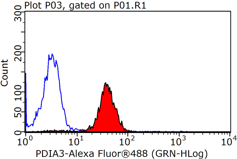 1X10^6 HepG2 cells were stained with 0.2ug PDIA3 antibody (Catalog No:110374, red) and control antibody (blue). Fixed with 90% MeOH blocked with 3% BSA (30 min). Alexa Fluor 488-congugated AffiniPure Goat Anti-Rabbit IgG(H+L) with dilution 1:1500.