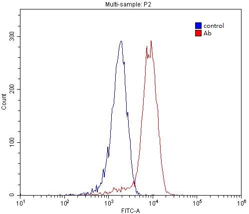 1X10^6 HEK-293 cells were stained with 0.2ug ANPEP antibody (Catalog No:109046, red) and control antibody (blue). Fixed with 4% PFA blocked with 3% BSA (30 min). Alexa Fluor 488-congugated AffiniPure Goat Anti-Rabbit IgG(H+L) with dilution 1:1500.