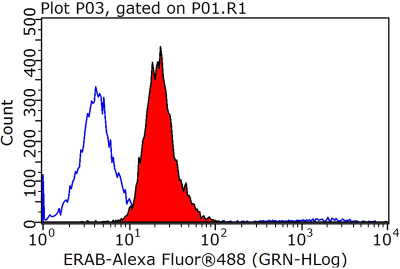 1X10^6 MCF-7 cells were stained with 0.2ug HSD17B10 antibody (Catalog No:110398, red) and control antibody (blue). Fixed with 90% MeOH blocked with 3% BSA (30 min). Alexa Fluor 488-congugated AffiniPure Goat Anti-Rabbit IgG(H+L) with dilution 1:1000.
