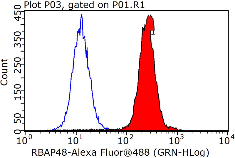 1X10^6 HeLa cells were stained with 0.2ug RBBP4 antibody (Catalog No:107497, red) and control antibody (blue). Fixed with 90% MeOH blocked with 3% BSA (30 min). Alexa Fluor 488-congugated AffiniPure Goat Anti-Mouse IgG(H+L) with dilution 1:1000.