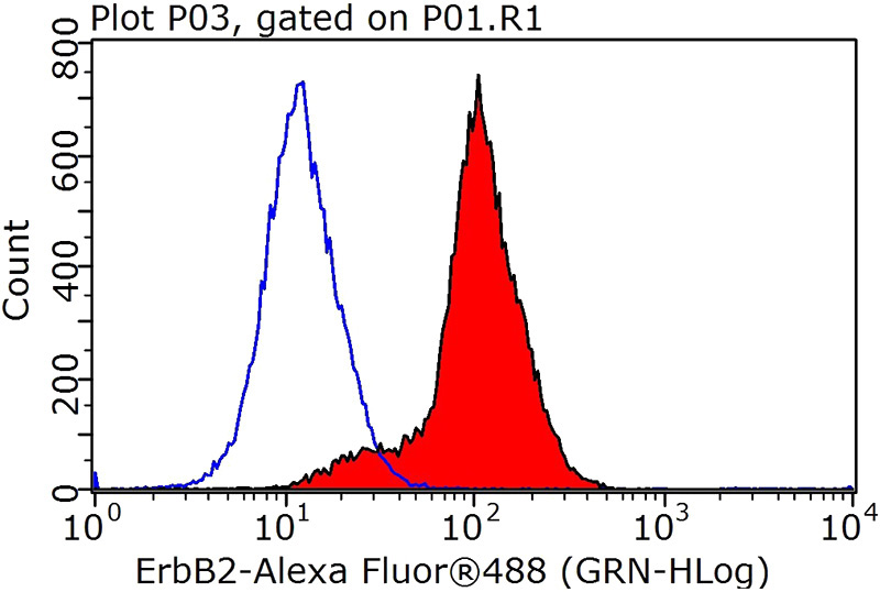 1X10^6 MCF-7 cells were stained with 0.2ug ERBB2,p185-Specific antibody (Catalog No:111295, red) and control antibody (blue). Fixed with 90% MeOH blocked with 3% BSA (30 min). Alexa Fluor 488-congugated AffiniPure Goat Anti-Rabbit IgG(H+L) with dilution 1:1000.