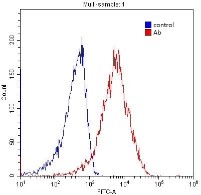 1X10^6 HEK-293 cells were stained with 0.2ug ADRA2B-Specific antibody (Catalog No:107891, red) and control antibody (blue). Fixed with 4% PFA blocked with 3% BSA (30 min). Alexa Fluor 488-congugated AffiniPure Goat Anti-Rabbit IgG(H+L) with dilution 1:1500.