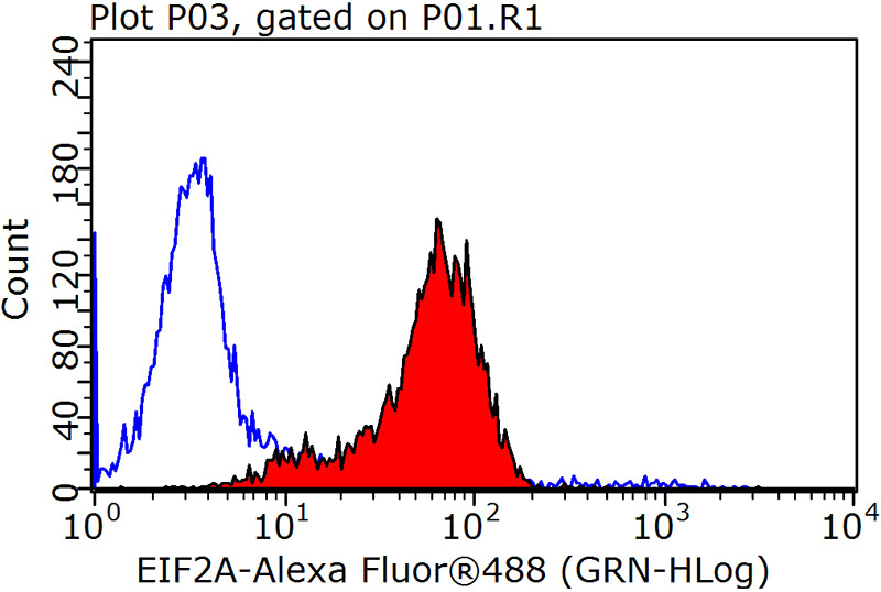 1X10^6 HepG2 cells were stained with .2ug EIF2A antibody (Catalog No:110178, red) and control antibody (blue). Fixed with 90% MeOH blocked with 3% BSA (30 min). Alexa Fluor 488-congugated AffiniPure Goat Anti-Rabbit IgG(H+L) with dilution 1:1000.