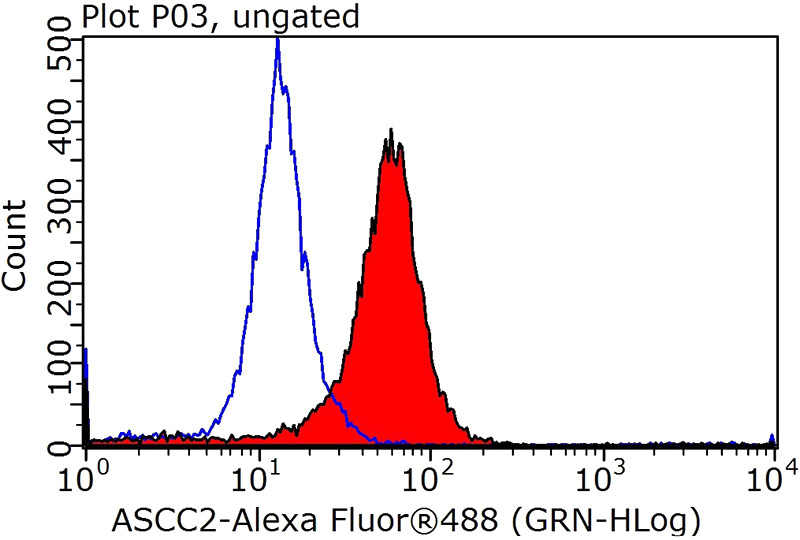 1X10^6 HepG2 cells were stained with 0.2ug ASCC2 antibody (Catalog No:108219, red) and control antibody (blue). Fixed with 90% MeOH blocked with 3% BSA (30 min). Alexa Fluor 488-congugated AffiniPure Goat Anti-Rabbit IgG(H+L) with dilution 1:1000.