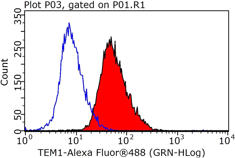 1X10^6 HeLa cells were stained with 0.2ug CD248 antibody (Catalog No:115942, red) and control antibody (blue). Fixed with 90% MeOH blocked with 3% BSA (30 min). Alexa Fluor 488-congugated AffiniPure Goat Anti-Rabbit IgG(H+L) with dilution 1:1000.