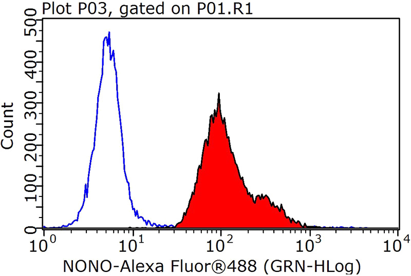 1X10^6 HepG2 cells were stained with 0.2ug NONO antibody (Catalog No:113302, red) and control antibody (blue). Fixed with 90% MeOH blocked with 3% BSA (30 min). Alexa Fluor 488-congugated AffiniPure Goat Anti-Rabbit IgG(H+L) with dilution 1:1000.