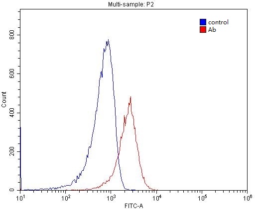 1X10^6 RAW 264.7 cells were stained with 0.2ug CD18 antibody (Catalog No:109062, red) and control antibody (blue). Fixed with 4% PFA blocked with 3% BSA (30 min). Alexa Fluor 488-congugated AffiniPure Goat Anti-Rabbit IgG(H+L) with dilution 1:1500.