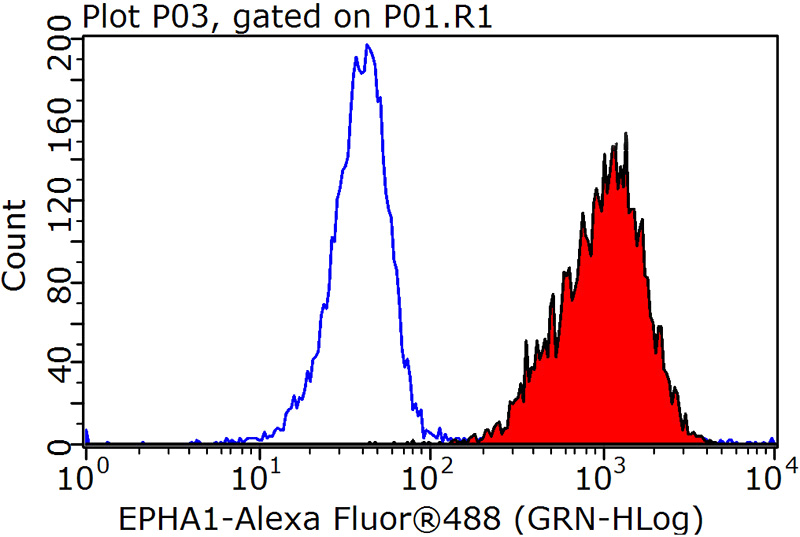 1X10^6 HeLa cells were stained with 0.2ug EPHA1-special antibody (Catalog No:110348, red) and control antibody (blue). Fixed with 90% MeOH blocked with 3% BSA (30 min). Alexa Fluor 488-congugated AffiniPure Goat Anti-Rabbit IgG(H+L) with dilution 1:1000.