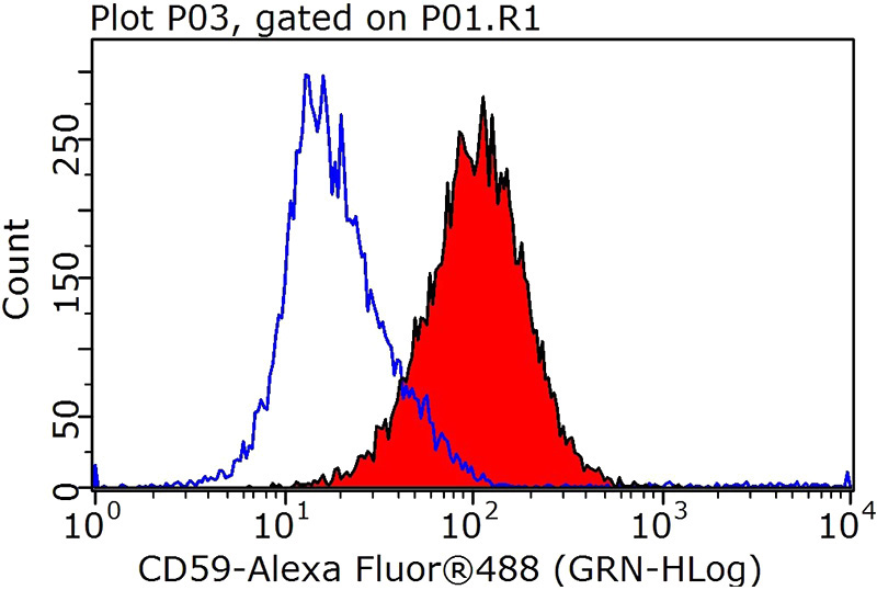 1X10^6 Jurkat cells were stained with 0.5ug CD59 antibody (Catalog No:109131, red) and control antibody (blue). Fixed with 90% MeOH blocked with 3% BSA (30 min). Alexa Fluor 488-congugated AffiniPure Goat Anti-Rabbit IgG(H+L) with dilution 1:1000.
