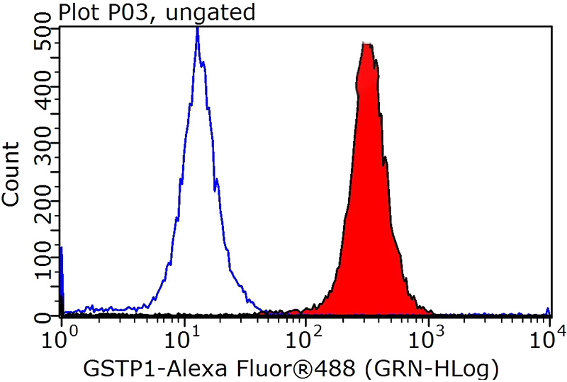 1X10^6 HepG2 cells were stained with 0.2ug GSTP1 antibody (Catalog No:111191, red) and control antibody (blue). Fixed with 90% MeOH blocked with 3% BSA (30 min). Alexa Fluor 488-congugated AffiniPure Goat Anti-Rabbit IgG(H+L) with dilution 1:1000.