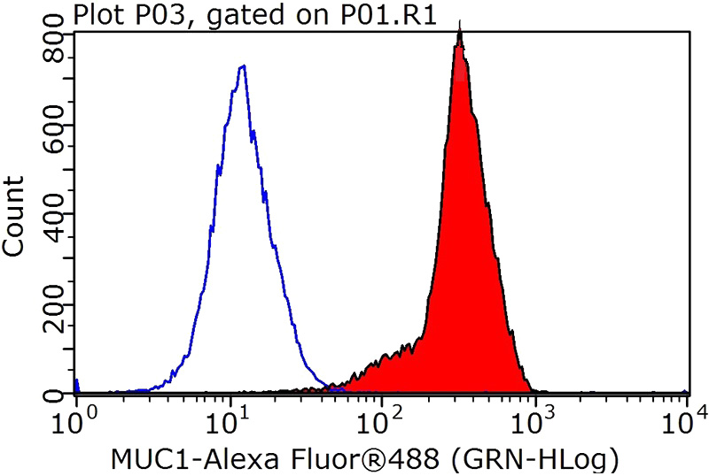 1X10^6 MCF-7 cells were stained with 0.2ug CA15-3,MUC1 antibody (Catalog No:112888, red) and control antibody (blue). Fixed with 90% MeOH blocked with 3% BSA (30 min). Alexa Fluor 488-congugated AffiniPure Goat Anti-Rabbit IgG(H+L) with dilution 1:1000.