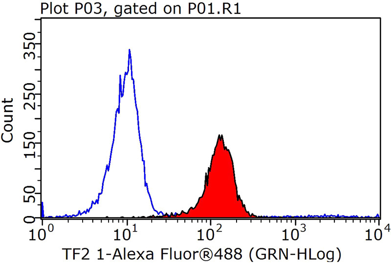 1X10^6 HeLa cells were stained with 0.2ug GTF2I antibody (Catalog No:116012, red) and control antibody (blue). Fixed with 90% MeOH blocked with 3% BSA (30 min). Alexa Fluor 488-congugated AffiniPure Goat Anti-Rabbit IgG(H+L) with dilution 1:1000.
