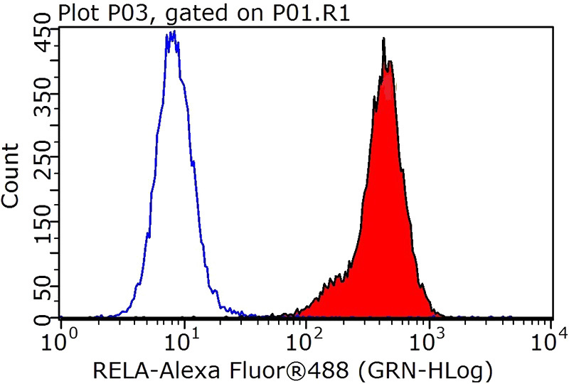 1X10^6 HeLa cells were stained with 0.2ug p65; RELA antibody (Catalog No:113559, red) and control antibody (blue). Fixed with 90% MeOH blocked with 3% BSA (30 min). Alexa Fluor 488-congugated AffiniPure Goat Anti-Rabbit IgG(H+L) with dilution 1:1000.