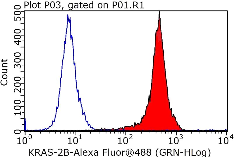 1X10^6 HepG2 cells were stained with 0.2ug KRAS-2B-speicifc antibody (Catalog No:112121, red) and control antibody (blue). Fixed with 90% MeOH blocked with 3% BSA (30 min). Alexa Fluor 488-congugated AffiniPure Goat Anti-Rabbit IgG(H+L) with dilution 1:1000.