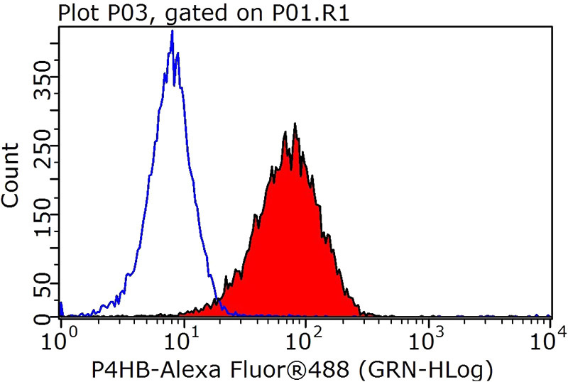 1X10^6 HEK-293T cells were stained with .2ug PDI antibody (Catalog No:113681, red) and control antibody (blue). Fixed with 90% MeOH blocked with 3% BSA (30 min). Alexa Fluor 488-congugated AffiniPure Goat Anti-Rabbit IgG(H+L) with dilution 1:1000.
