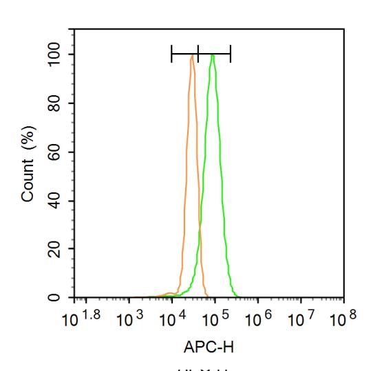 Fig1: Blank control: A431.; Primary Antibody (green line): Rabbit Anti-ILDR1 antibody ; Dilution: 1μg /10^6 cells;; Isotype Control Antibody (orange line): Rabbit IgG .; Secondary Antibody: Goat anti-rabbit IgG-AF647; Dilution: 1μg /test.; Protocol; The cells were fixed with 4% PFA (10min at room temperature)and then permeabilized with 20% PBST for 20 min at room temperature. The cells were then incubated in 5%BSA to block non-specific protein-protein interactions for 30 min at -20℃ .Cells stained with Primary Antibody for 30 min at room temperature. The secondary antibody used for 40 min at room temperature. Acquisition of 20,000 events was performed.