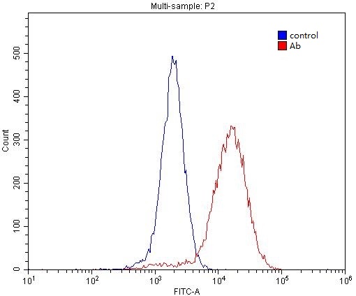 1X10^6 NIH/3T3 cells were stained with 0.2ug MECP2 antibody (Catalog No:112577, red) and control antibody (blue). Fixed with 4% PFA blocked with 3% BSA (30 min). Alexa Fluor 488-congugated AffiniPure Goat Anti-Rabbit IgG(H+L) with dilution 1:1500.
