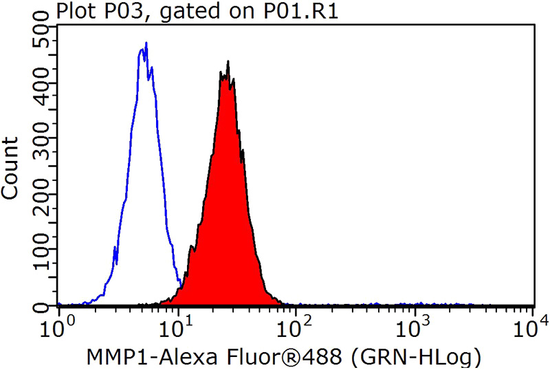 1X10^6 HepG2 cells were stained with 0.2ug MMP1 antibody (Catalog No:112696, red) and control antibody (blue). Fixed with 90% MeOH blocked with 3% BSA (30 min). Alexa Fluor 488-congugated AffiniPure Goat Anti-Rabbit IgG(H+L) with dilution 1:1000.