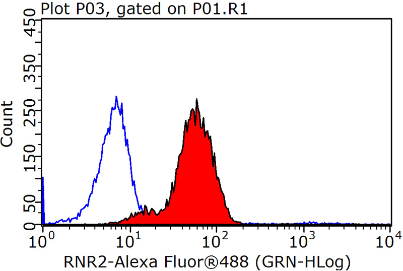 1X10^6 SH-SY5Y cells were stained with 0.2ug humanin antibody (Catalog No:111724, red) and control antibody (blue). Fixed with 90% MeOH blocked with 3% BSA (30 min). Alexa Fluor 488-congugated AffiniPure Goat Anti-Rabbit IgG(H+L) with dilution 1:1000.