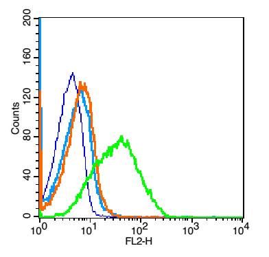 Fig2: Blank control(mouse):mouse spleen cells (fixed with 2% paraformaldehyde (10 min), then permeabilized with 90% ice-cold methanol for 30 min on ice).; Primary Antibody: Rabbit Anti- CD1A antibody , Dilution: 1μg in 100 μL 1X PBS containing 0.5% BSA;; Isotype Control Antibody: Rabbit IgG(orange) ,used under the same conditions );; Secondary Antibody: Goat anti-rabbit IgG-PE(white blue), Dilution: 1:200 in 1 X PBS containing 0.5% BSA.