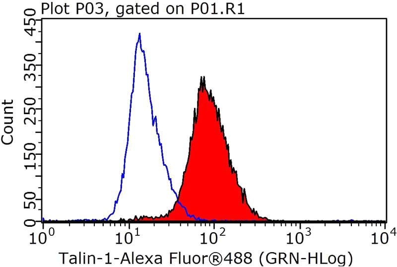 1X10^6 HepG2 cells were stained with 0.2ug TLN1 antibody (Catalog No:115845, red) and control antibody (blue). Fixed with 90% MeOH blocked with 3% BSA (30 min). Alexa Fluor 488-congugated AffiniPure Goat Anti-Rabbit IgG(H+L) with dilution 1:1000.