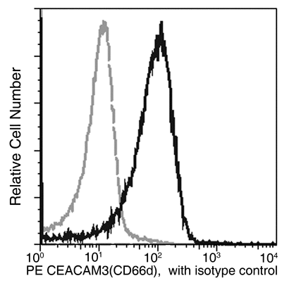 CEACAM3 / CD66d Antibody (PE), Mouse MAb, Flow cytometric