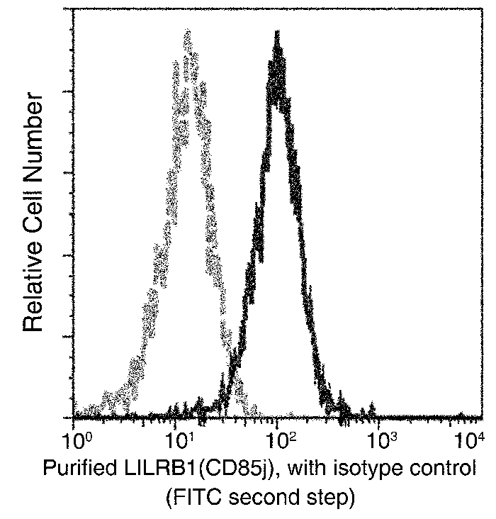 CD85 / ILT2 / ILR1 / LILRB1 Antibody, Mouse MAb, Flow Cytometry