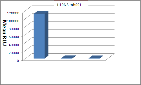 Influenza A H10N8 Hemagglutinin / HA Neutralizing Antibody