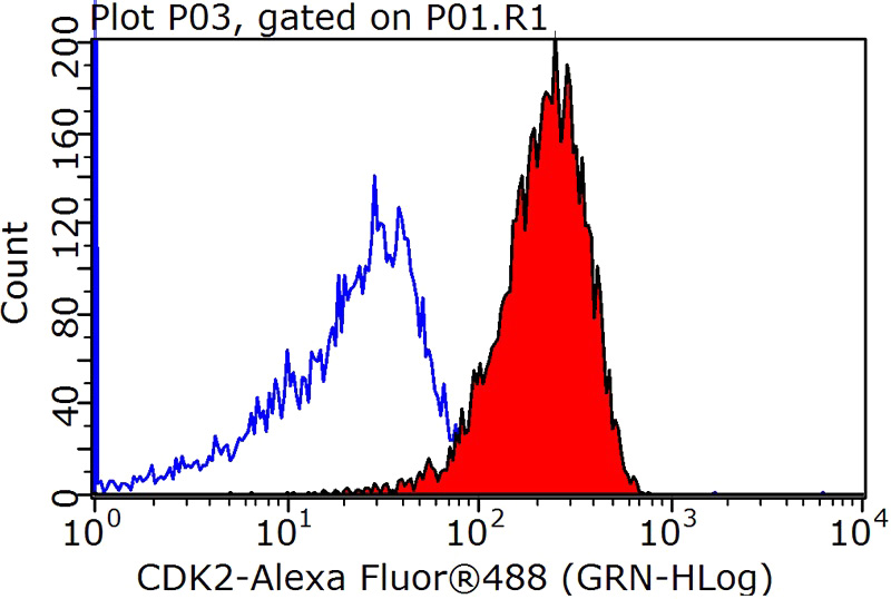 1X10^6 Jurkat cells were stained with 0.2ug CDK2 antibody (Catalog No:107147, red) and control antibody (blue). Fixed with 90% MeOH blocked with 3% BSA (30 min). Alexa Fluor 488-congugated AffiniPure Goat Anti-Mouse IgG(H+L) with dilution 1:1000.