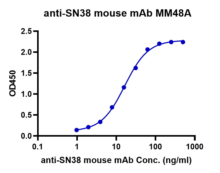 ELISA Binding Assay of Anti-SN-38 Antibody