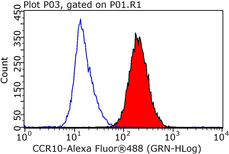 1X10^6 HepG2 cells were stained with 0.2ug CCR10 antibody (Catalog No:109074, red) and control antibody (blue). Fixed with 90% MeOH blocked with 3% BSA (30 min). Alexa Fluor 488-congugated AffiniPure Goat Anti-Rabbit IgG(H+L) with dilution 1:1000.