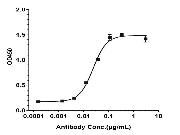 Bioactivity: ELISA