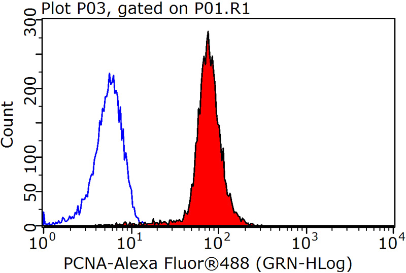 1X10^6 MCF-7 cells were stained with 0.2ug PCNA antibody (Catalog No:117335, red) and control antibody (blue). Fixed with 90% MeOH blocked with 3% BSA (30 min). Alexa Fluor 488-congugated AffiniPure Goat Anti-Mouse IgG(H+L) with dilution 1:1500.
