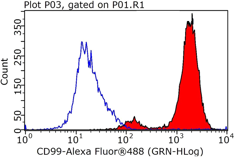 1X10^6 Jurkat cells were stained with 0.5ug CD99 antibody (Catalog No:109088, red) and control antibody (blue). Fixed with 90% MeOH blocked with 3% BSA (30 min). Alexa Fluor 488-congugated AffiniPure Goat Anti-Rabbit IgG(H+L) with dilution 1:1000.