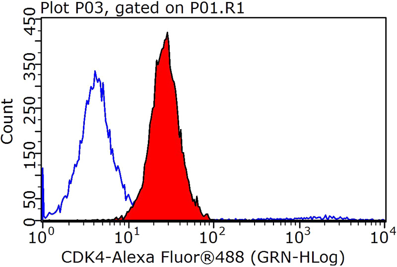 1X10^6 MCF-7 cells were stained with 0.2ug CDK4 antibody (Catalog No:109161, red) and control antibody (blue). Fixed with 90% MeOH blocked with 3% BSA (30 min). Alexa Fluor 488-congugated AffiniPure Goat Anti-Rabbit IgG(H+L) with dilution 1:1000.
