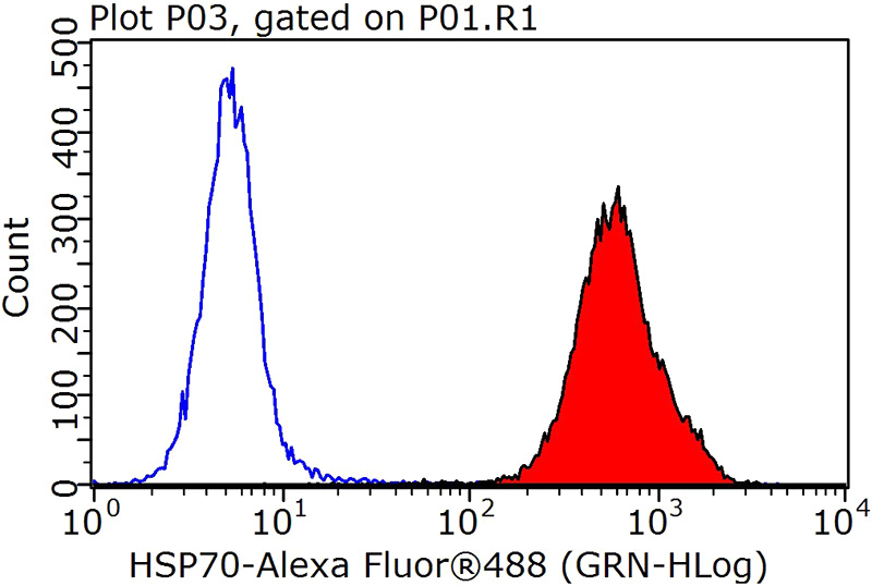 1X10^6 HepG2 cells were stained with 0.2ug HSP70 antibody (Catalog No:111568, red) and control antibody (blue). Fixed with 90% MeOH blocked with 3% BSA (30 min). Alexa Fluor 488-congugated AffiniPure Goat Anti-Rabbit IgG(H+L) with dilution 1:1000.