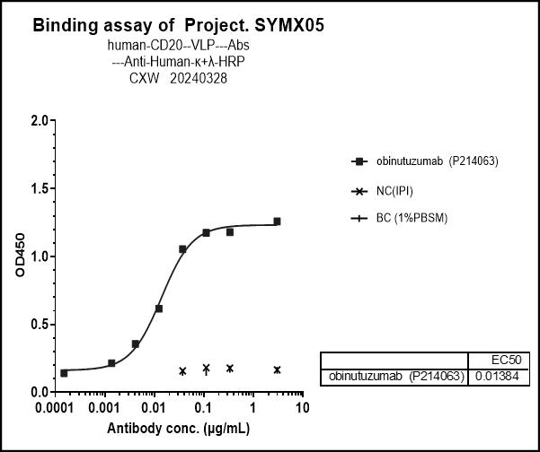 Bioactivity: ELISA