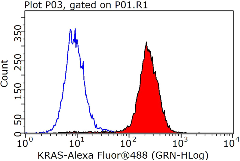 1X10^6 HeLa cells were stained with 0.2ug KRAS antibody (Catalog No:107366, red) and control antibody (blue). Fixed with 90% MeOH blocked with 3% BSA (30 min). Alexa Fluor 488-congugated AffiniPure Goat Anti-Mouse IgG(H+L) with dilution 1:1000.
