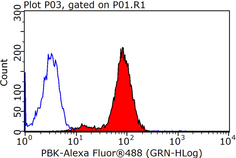 1X10^6 HepG2 cells were stained with 0.2ug SPK antibody (Catalog No:113612, red) and control antibody (blue). Fixed with 90% MeOH blocked with 3% BSA (30 min). Alexa Fluor 488-congugated AffiniPure Goat Anti-Rabbit IgG(H+L) with dilution 1:1500.