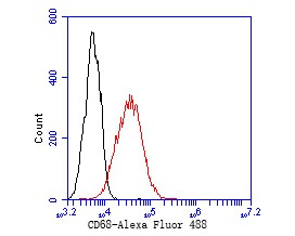 Fig5:; Flow cytometric analysis of CD68 was done on THP-1 cells. The cells were fixed, permeabilized and stained with the primary antibody ( 1/50) (red). After incubation of the primary antibody at room temperature for an hour, the cells were stained with a Alexa Fluor 488-conjugated Goat anti-Mouse IgG Secondary antibody at 1/1000 dilution for 30 minutes.Unlabelled sample was used as a control (cells without incubation with primary antibody; black).